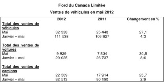 Ventes Concessionaires Ford Mai 2012
